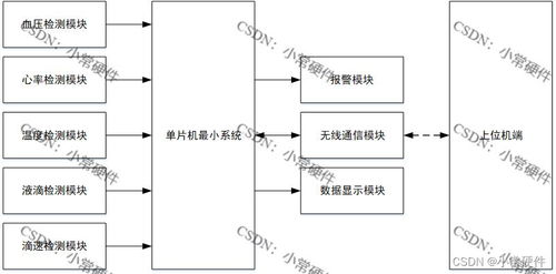 基于STM32的物聯(lián)網(wǎng)輸液控制系統(tǒng)設(shè)計(jì)與實(shí)現(xiàn)